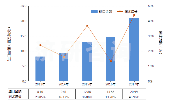 2013-2017年中國(guó)精制的油橄欖油及其分離品(包括初榨油橄欖油的分離品,但未經(jīng)化學(xué)改性)(HS15099000)進(jìn)口總額及增速統(tǒng)計(jì)